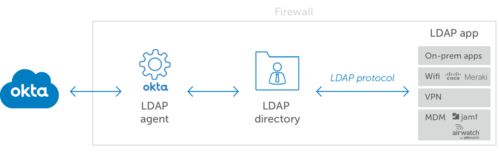 LDAP Agent