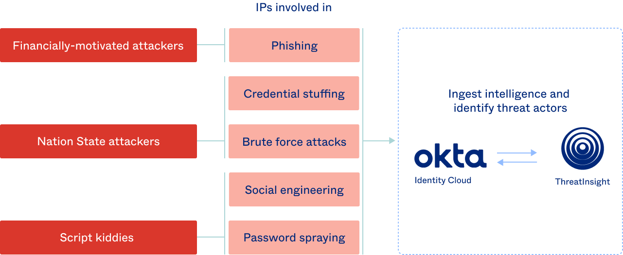 Okta ThreatInsight