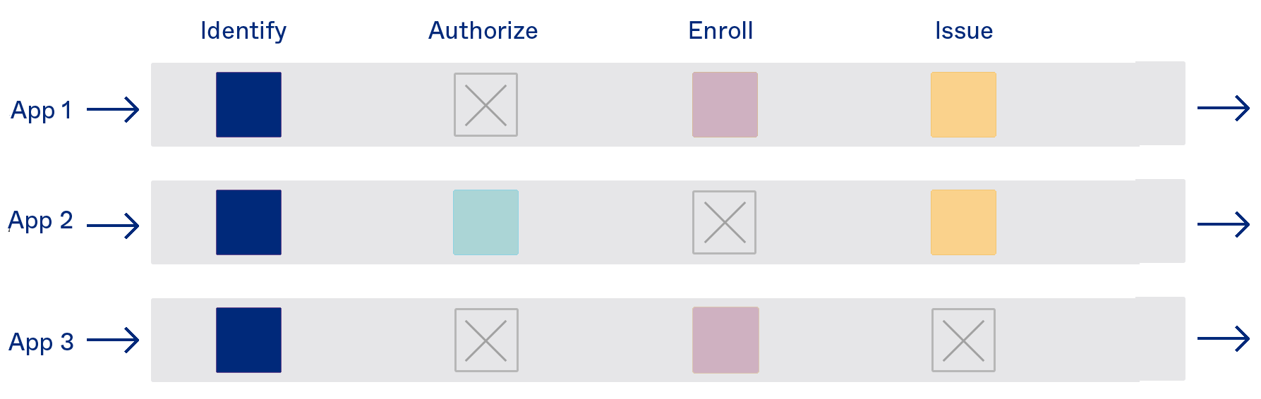 Customize authorization components