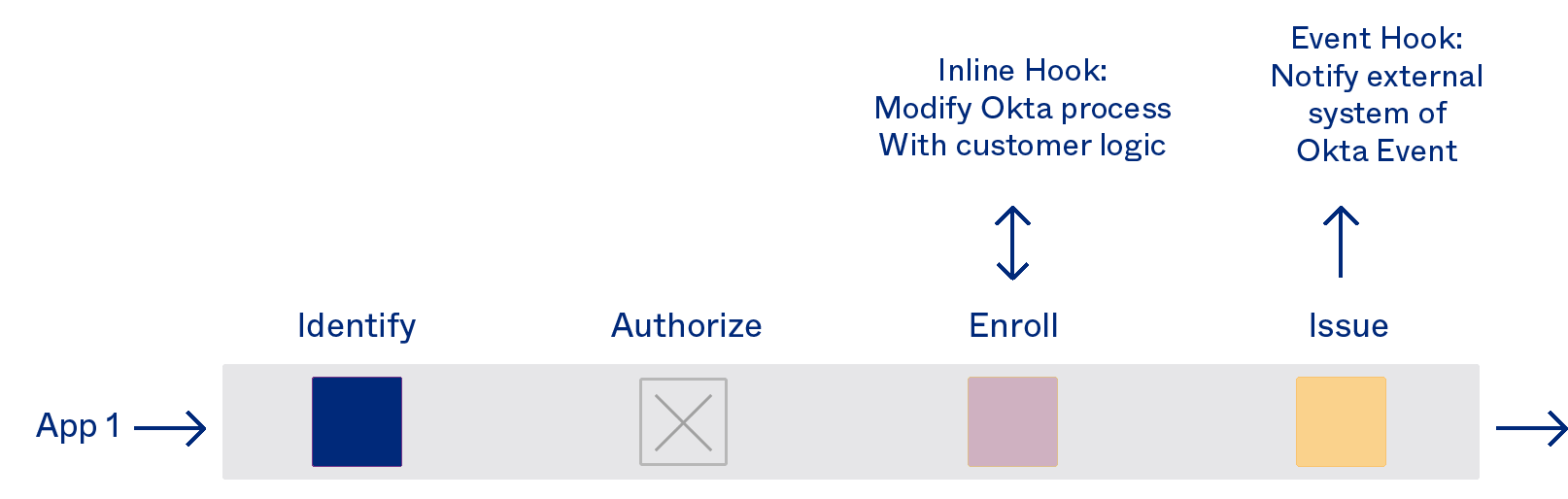 Identity Engine - hooks